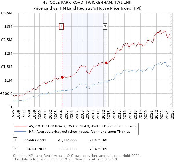 45, COLE PARK ROAD, TWICKENHAM, TW1 1HP: Price paid vs HM Land Registry's House Price Index