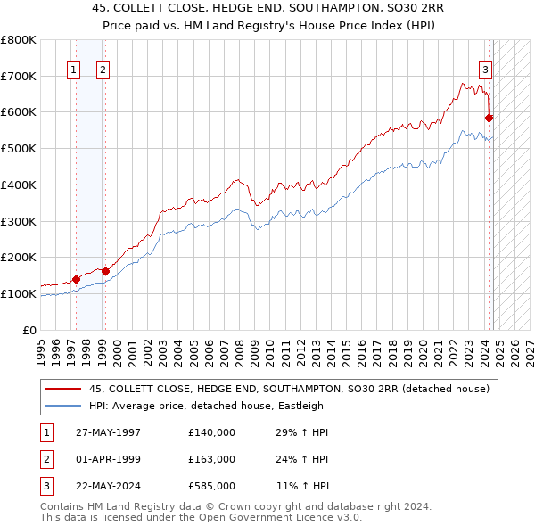 45, COLLETT CLOSE, HEDGE END, SOUTHAMPTON, SO30 2RR: Price paid vs HM Land Registry's House Price Index