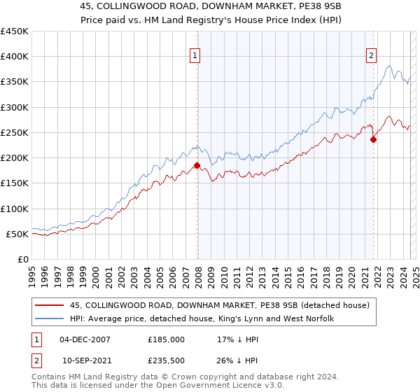 45, COLLINGWOOD ROAD, DOWNHAM MARKET, PE38 9SB: Price paid vs HM Land Registry's House Price Index