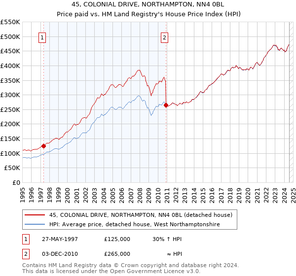 45, COLONIAL DRIVE, NORTHAMPTON, NN4 0BL: Price paid vs HM Land Registry's House Price Index