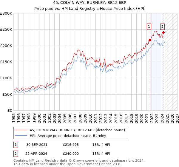 45, COLVIN WAY, BURNLEY, BB12 6BP: Price paid vs HM Land Registry's House Price Index