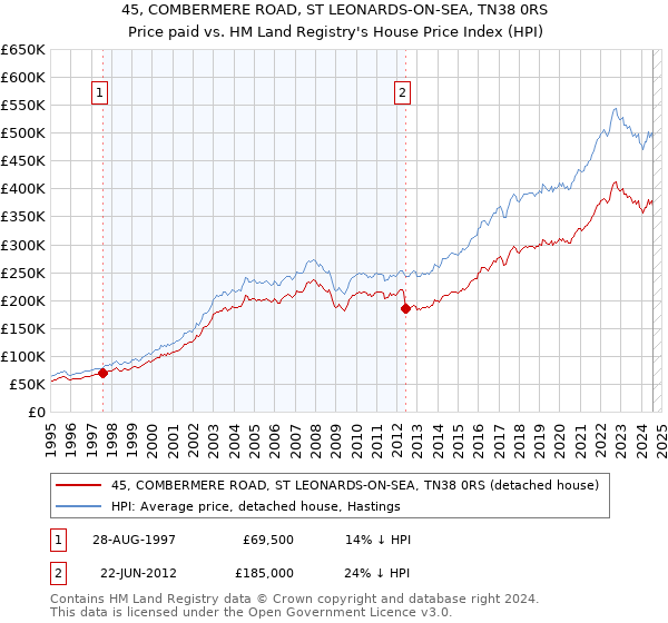 45, COMBERMERE ROAD, ST LEONARDS-ON-SEA, TN38 0RS: Price paid vs HM Land Registry's House Price Index