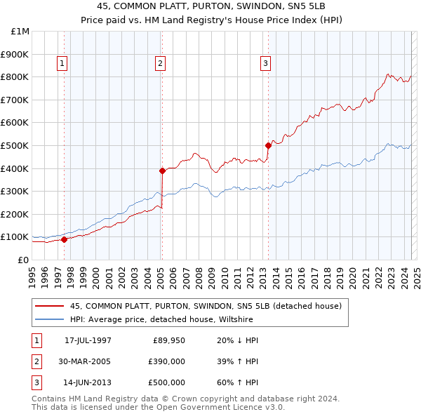 45, COMMON PLATT, PURTON, SWINDON, SN5 5LB: Price paid vs HM Land Registry's House Price Index