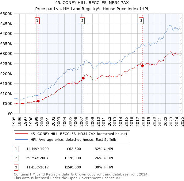 45, CONEY HILL, BECCLES, NR34 7AX: Price paid vs HM Land Registry's House Price Index