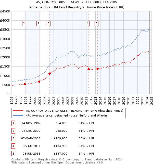 45, CONROY DRIVE, DAWLEY, TELFORD, TF4 2RW: Price paid vs HM Land Registry's House Price Index