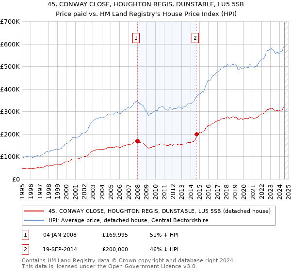 45, CONWAY CLOSE, HOUGHTON REGIS, DUNSTABLE, LU5 5SB: Price paid vs HM Land Registry's House Price Index