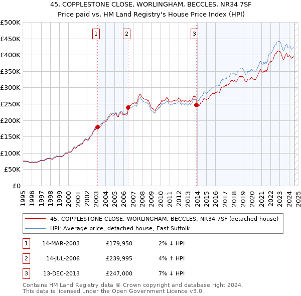 45, COPPLESTONE CLOSE, WORLINGHAM, BECCLES, NR34 7SF: Price paid vs HM Land Registry's House Price Index