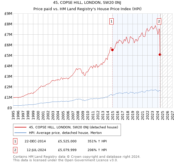 45, COPSE HILL, LONDON, SW20 0NJ: Price paid vs HM Land Registry's House Price Index