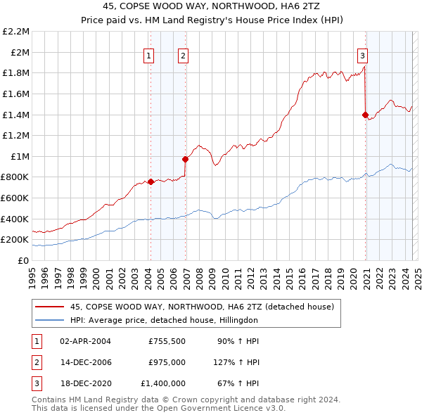 45, COPSE WOOD WAY, NORTHWOOD, HA6 2TZ: Price paid vs HM Land Registry's House Price Index