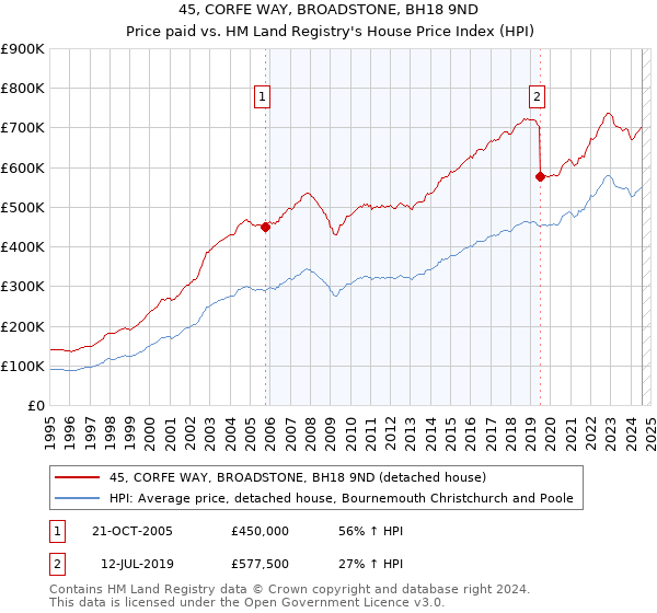 45, CORFE WAY, BROADSTONE, BH18 9ND: Price paid vs HM Land Registry's House Price Index