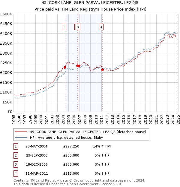 45, CORK LANE, GLEN PARVA, LEICESTER, LE2 9JS: Price paid vs HM Land Registry's House Price Index