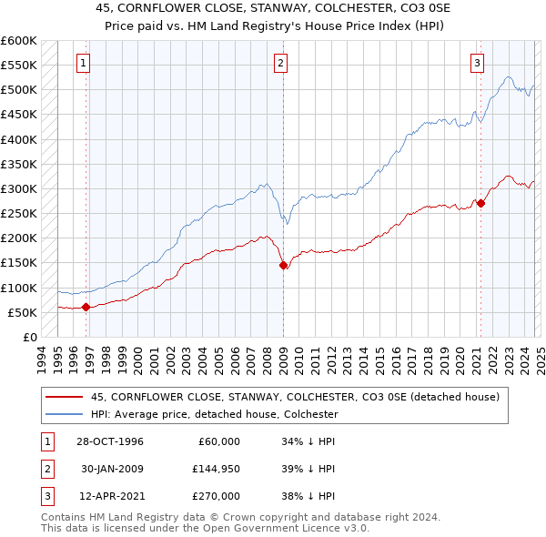 45, CORNFLOWER CLOSE, STANWAY, COLCHESTER, CO3 0SE: Price paid vs HM Land Registry's House Price Index