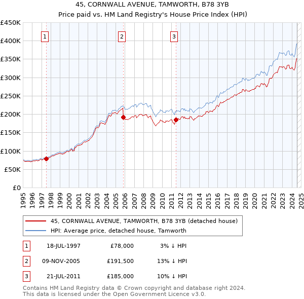 45, CORNWALL AVENUE, TAMWORTH, B78 3YB: Price paid vs HM Land Registry's House Price Index