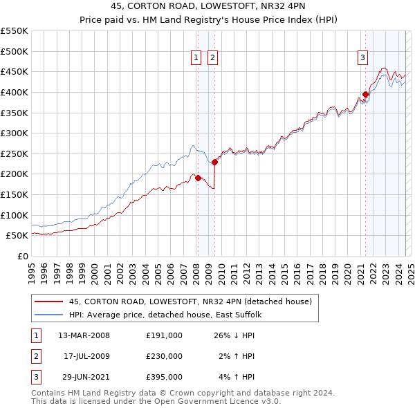 45, CORTON ROAD, LOWESTOFT, NR32 4PN: Price paid vs HM Land Registry's House Price Index