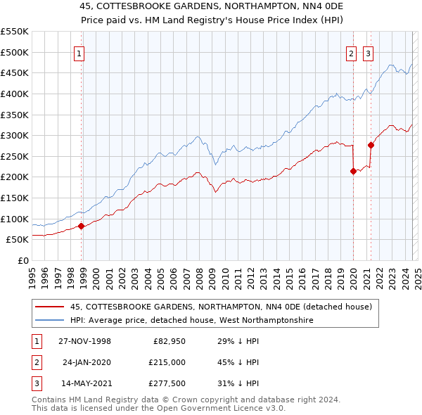 45, COTTESBROOKE GARDENS, NORTHAMPTON, NN4 0DE: Price paid vs HM Land Registry's House Price Index