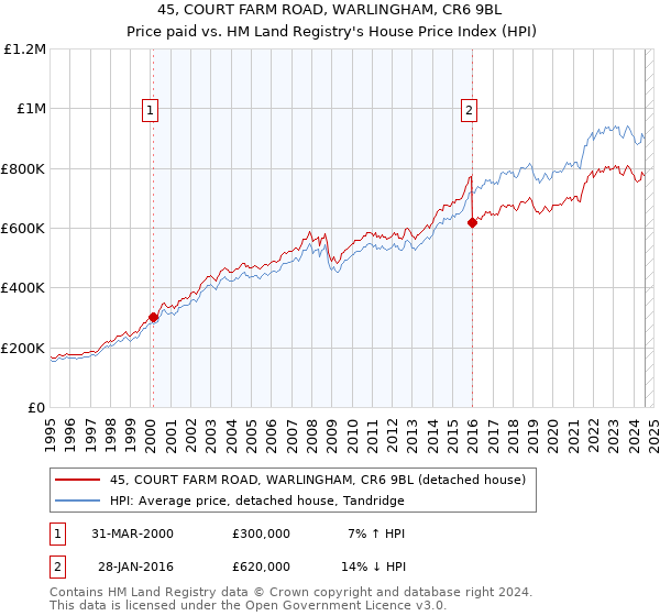 45, COURT FARM ROAD, WARLINGHAM, CR6 9BL: Price paid vs HM Land Registry's House Price Index