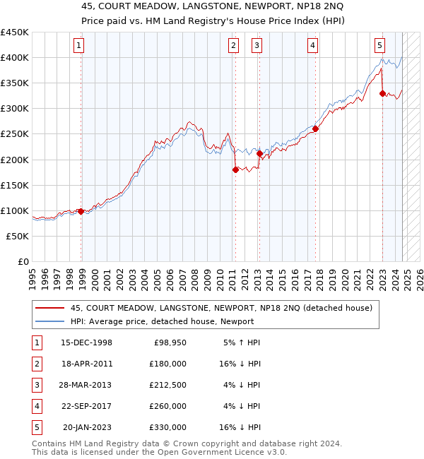 45, COURT MEADOW, LANGSTONE, NEWPORT, NP18 2NQ: Price paid vs HM Land Registry's House Price Index