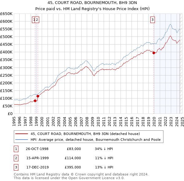 45, COURT ROAD, BOURNEMOUTH, BH9 3DN: Price paid vs HM Land Registry's House Price Index