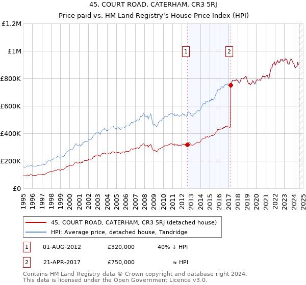 45, COURT ROAD, CATERHAM, CR3 5RJ: Price paid vs HM Land Registry's House Price Index