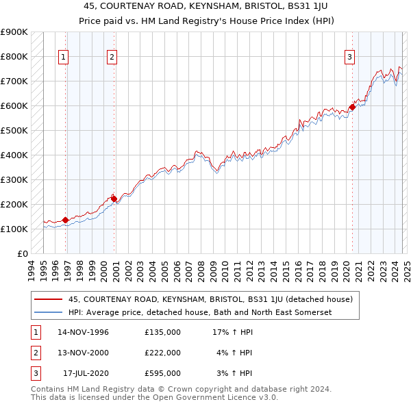 45, COURTENAY ROAD, KEYNSHAM, BRISTOL, BS31 1JU: Price paid vs HM Land Registry's House Price Index