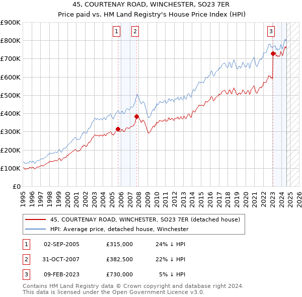 45, COURTENAY ROAD, WINCHESTER, SO23 7ER: Price paid vs HM Land Registry's House Price Index