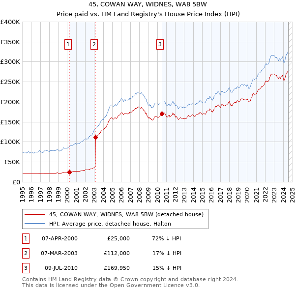 45, COWAN WAY, WIDNES, WA8 5BW: Price paid vs HM Land Registry's House Price Index