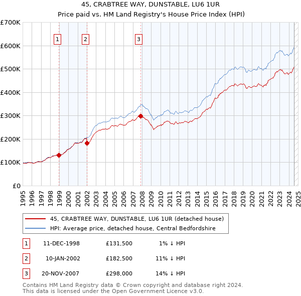 45, CRABTREE WAY, DUNSTABLE, LU6 1UR: Price paid vs HM Land Registry's House Price Index