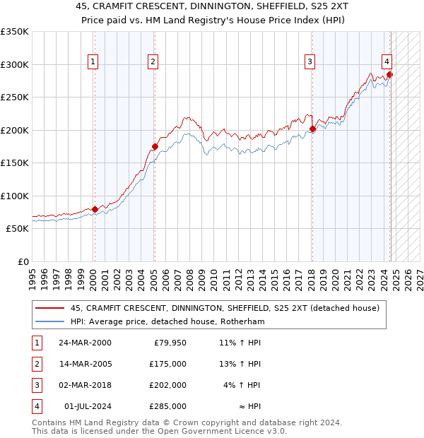 45, CRAMFIT CRESCENT, DINNINGTON, SHEFFIELD, S25 2XT: Price paid vs HM Land Registry's House Price Index