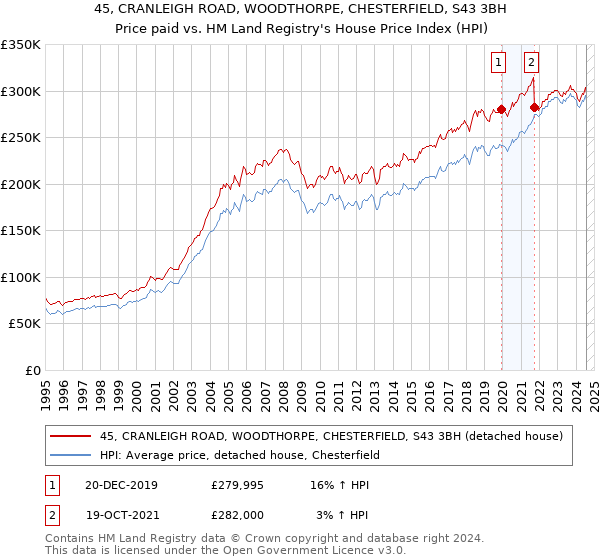 45, CRANLEIGH ROAD, WOODTHORPE, CHESTERFIELD, S43 3BH: Price paid vs HM Land Registry's House Price Index