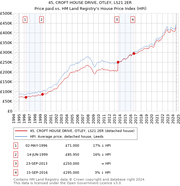 45, CROFT HOUSE DRIVE, OTLEY, LS21 2ER: Price paid vs HM Land Registry's House Price Index