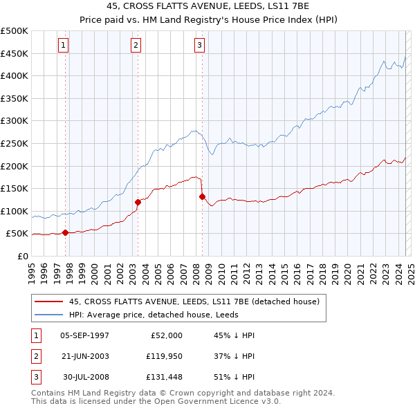 45, CROSS FLATTS AVENUE, LEEDS, LS11 7BE: Price paid vs HM Land Registry's House Price Index