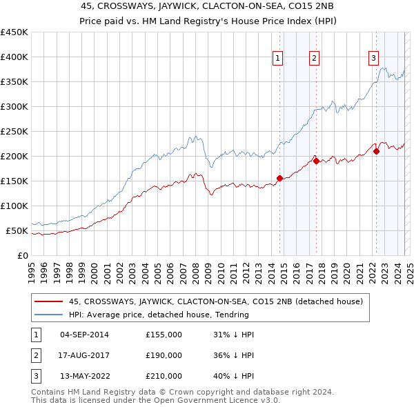 45, CROSSWAYS, JAYWICK, CLACTON-ON-SEA, CO15 2NB: Price paid vs HM Land Registry's House Price Index