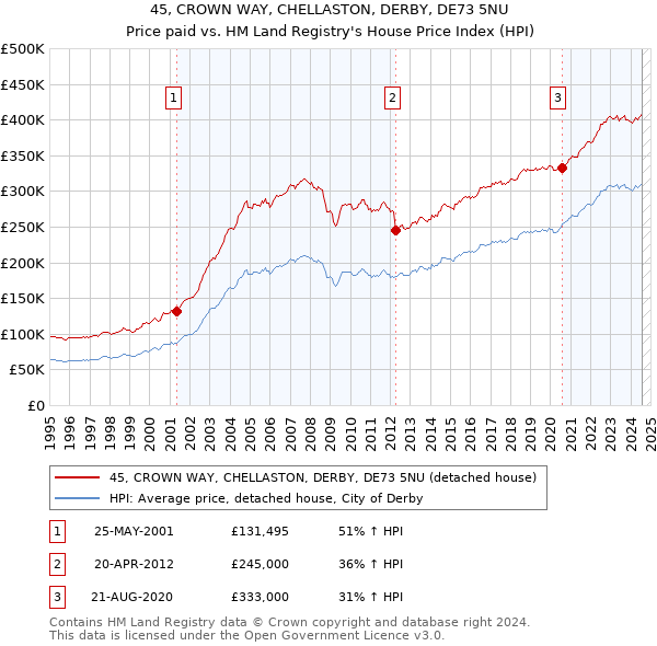 45, CROWN WAY, CHELLASTON, DERBY, DE73 5NU: Price paid vs HM Land Registry's House Price Index