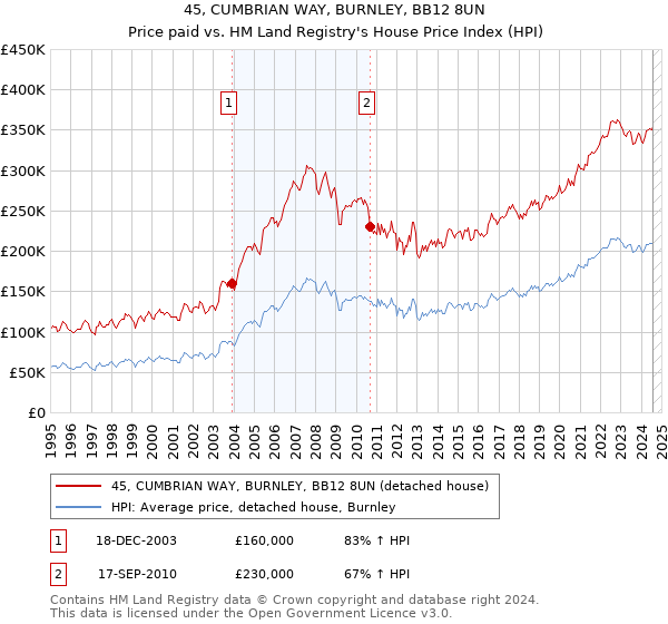 45, CUMBRIAN WAY, BURNLEY, BB12 8UN: Price paid vs HM Land Registry's House Price Index