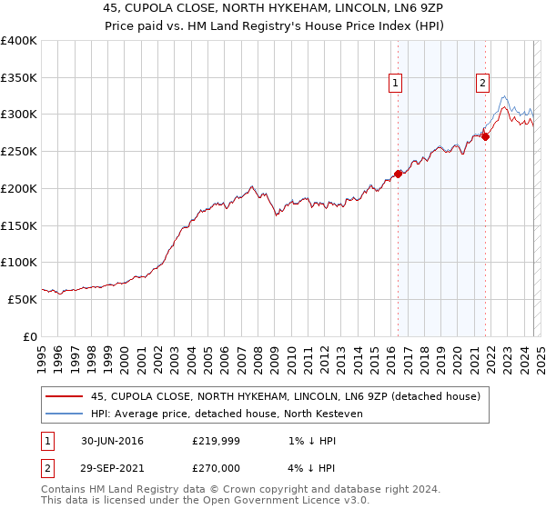 45, CUPOLA CLOSE, NORTH HYKEHAM, LINCOLN, LN6 9ZP: Price paid vs HM Land Registry's House Price Index