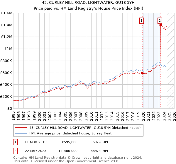 45, CURLEY HILL ROAD, LIGHTWATER, GU18 5YH: Price paid vs HM Land Registry's House Price Index