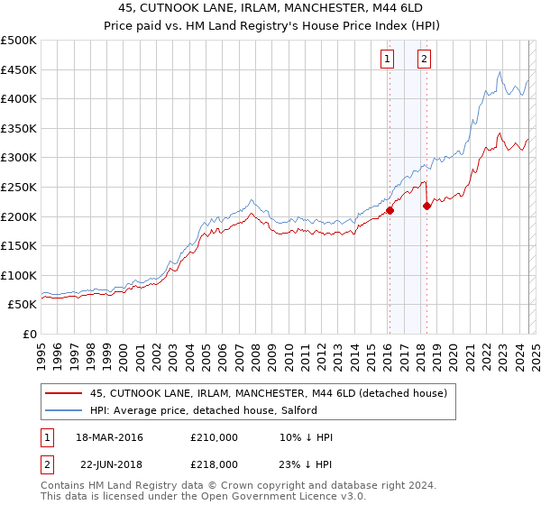 45, CUTNOOK LANE, IRLAM, MANCHESTER, M44 6LD: Price paid vs HM Land Registry's House Price Index