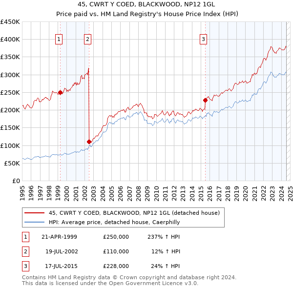 45, CWRT Y COED, BLACKWOOD, NP12 1GL: Price paid vs HM Land Registry's House Price Index