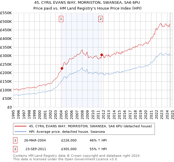 45, CYRIL EVANS WAY, MORRISTON, SWANSEA, SA6 6PU: Price paid vs HM Land Registry's House Price Index