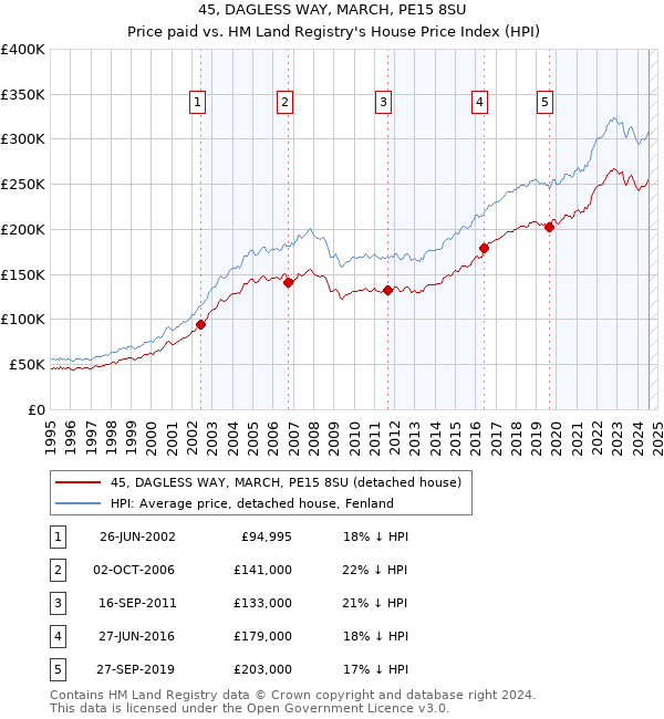 45, DAGLESS WAY, MARCH, PE15 8SU: Price paid vs HM Land Registry's House Price Index