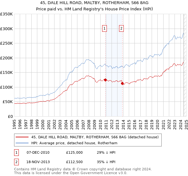 45, DALE HILL ROAD, MALTBY, ROTHERHAM, S66 8AG: Price paid vs HM Land Registry's House Price Index