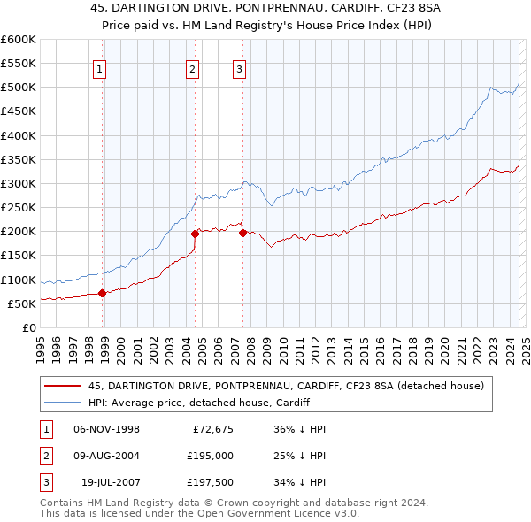 45, DARTINGTON DRIVE, PONTPRENNAU, CARDIFF, CF23 8SA: Price paid vs HM Land Registry's House Price Index