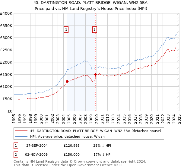 45, DARTINGTON ROAD, PLATT BRIDGE, WIGAN, WN2 5BA: Price paid vs HM Land Registry's House Price Index