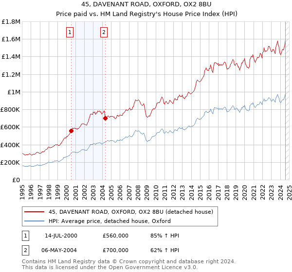 45, DAVENANT ROAD, OXFORD, OX2 8BU: Price paid vs HM Land Registry's House Price Index