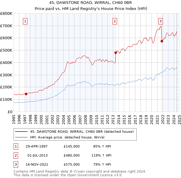 45, DAWSTONE ROAD, WIRRAL, CH60 0BR: Price paid vs HM Land Registry's House Price Index