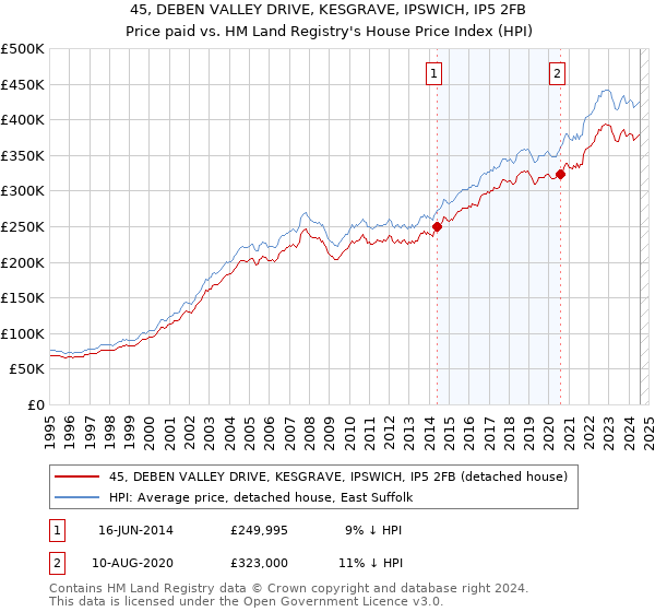 45, DEBEN VALLEY DRIVE, KESGRAVE, IPSWICH, IP5 2FB: Price paid vs HM Land Registry's House Price Index