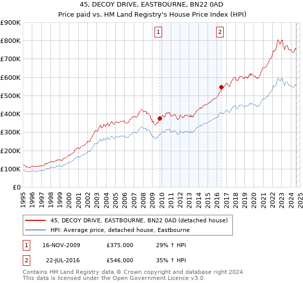 45, DECOY DRIVE, EASTBOURNE, BN22 0AD: Price paid vs HM Land Registry's House Price Index