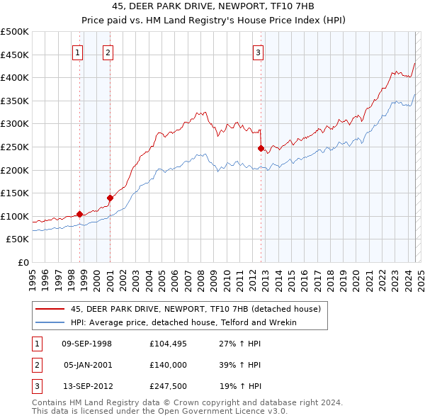 45, DEER PARK DRIVE, NEWPORT, TF10 7HB: Price paid vs HM Land Registry's House Price Index