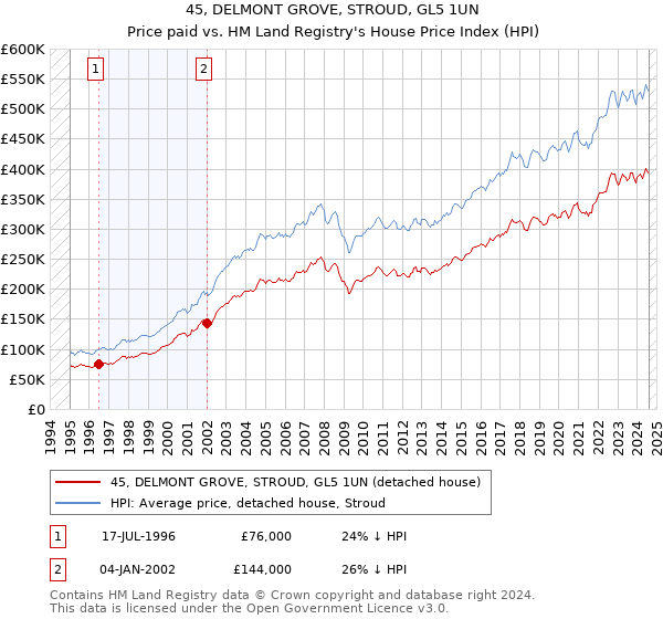 45, DELMONT GROVE, STROUD, GL5 1UN: Price paid vs HM Land Registry's House Price Index