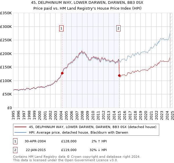 45, DELPHINIUM WAY, LOWER DARWEN, DARWEN, BB3 0SX: Price paid vs HM Land Registry's House Price Index